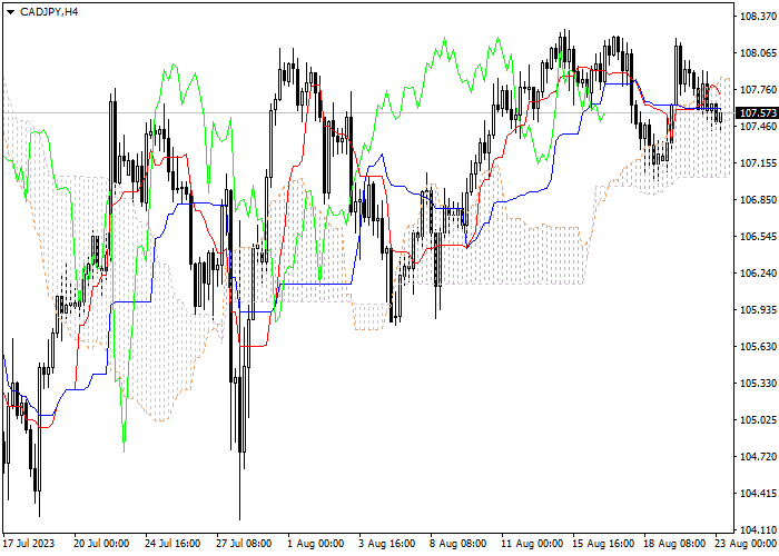 CAD/JPY: ICHIMOKU INDICATORS ANALYSIS