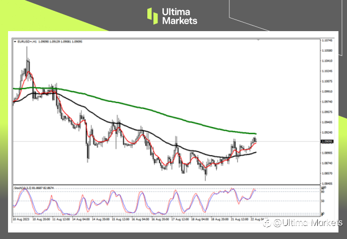 Ultima Markets:【行情分析】日内欧元反弹,不过需关注空头机会