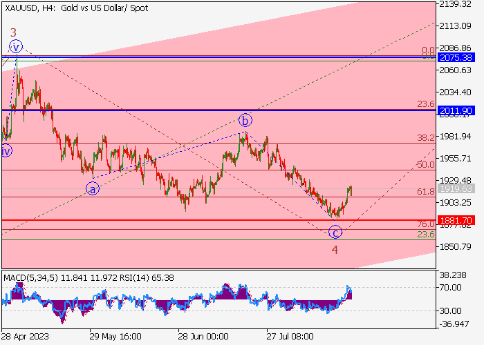 XAU/USD: WAVE ANALYSIS