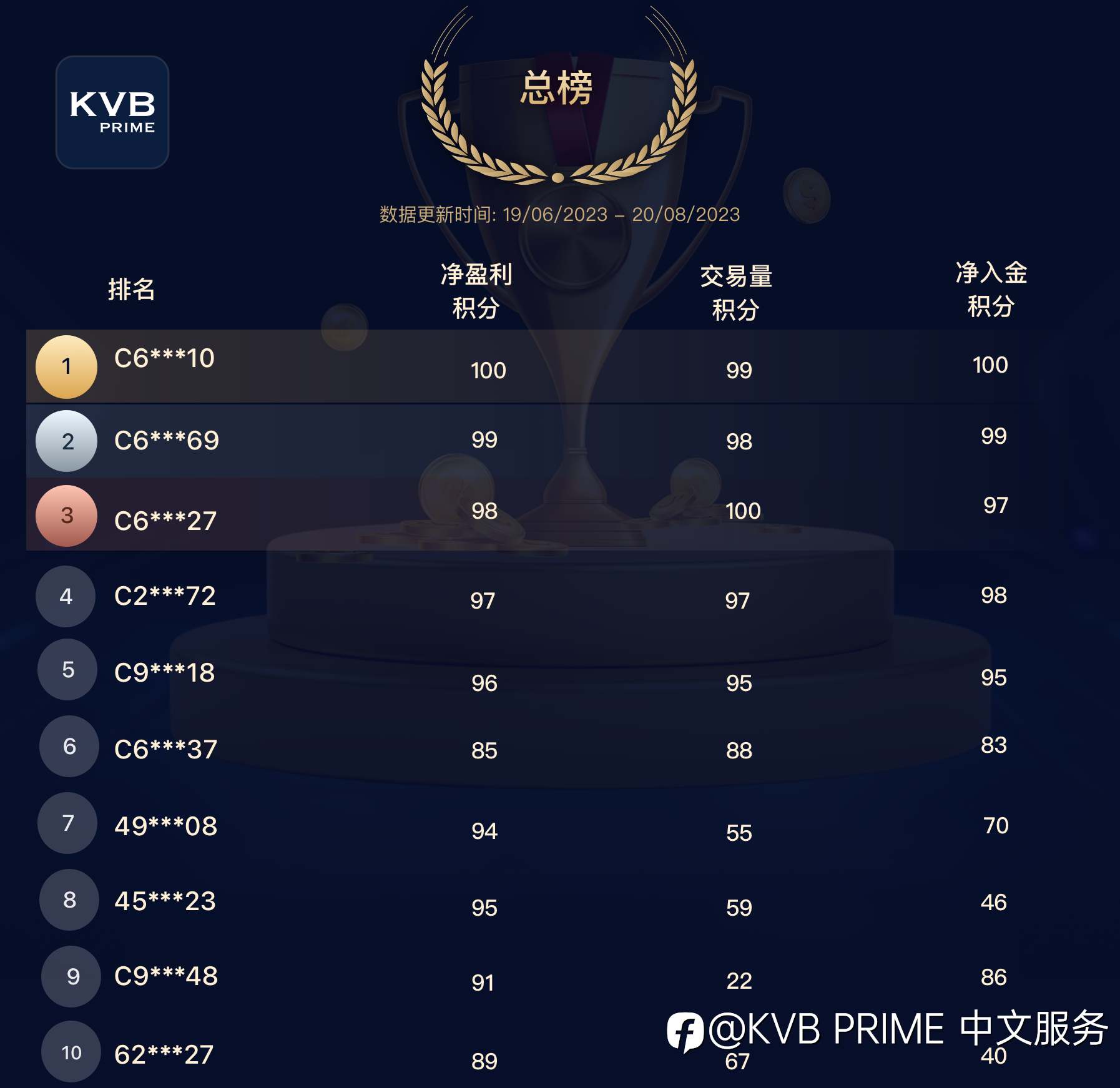 黄金打榜季已收官!你是二十分之一吗?