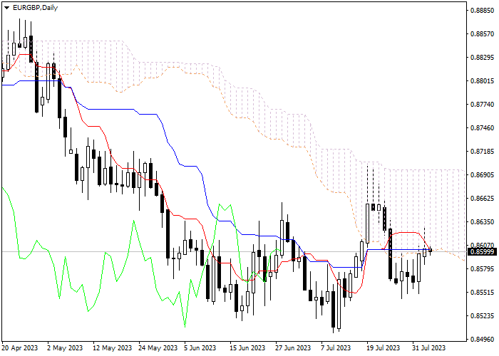 EUR/GBP: ICHIMOKU INDICATORS ANALYSIS