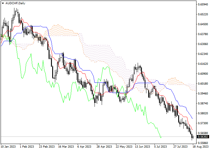 AUD/CHF: ICHIMOKU INDICATORS ANALYSIS