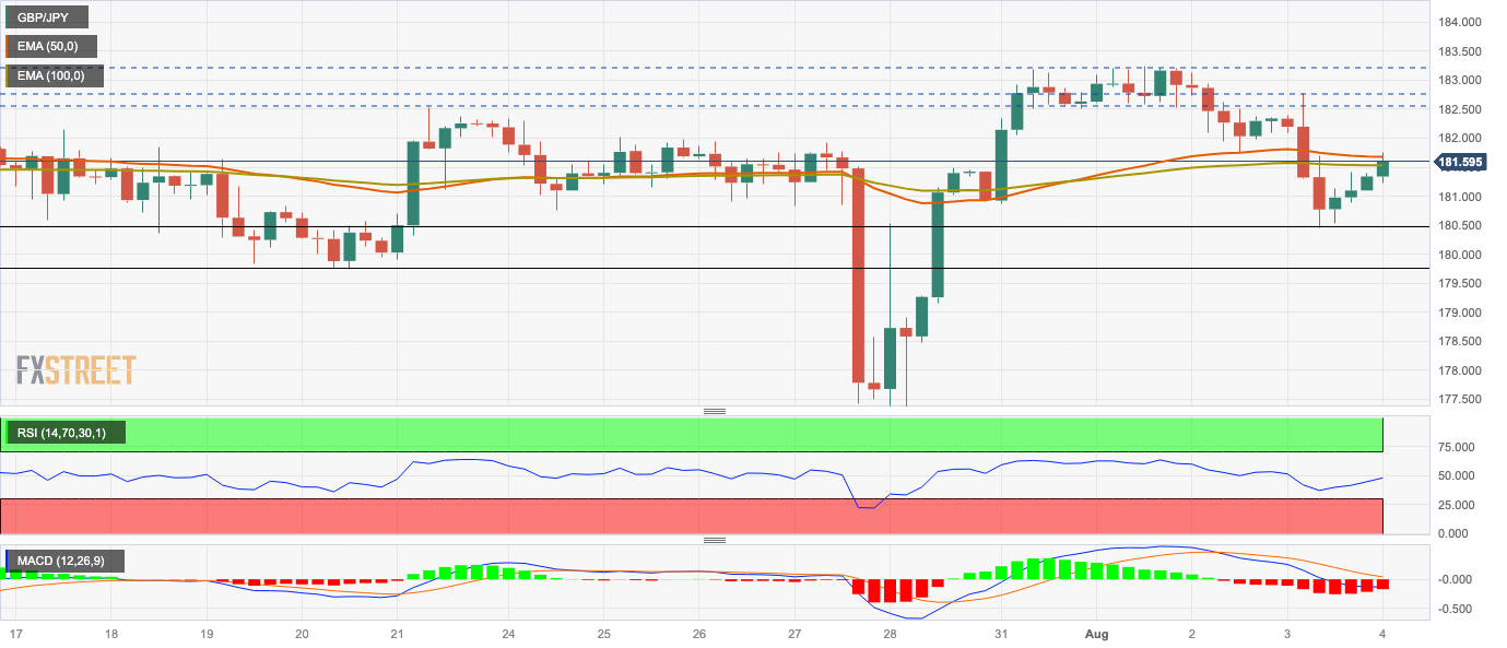 Phân tích giá GBP/JPY: Dừng đà giảm hôm thứ Năm gần khu vực 181,60