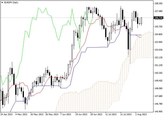 EUR/JPY: ICHIMOKU INDICATORS ANALYSIS