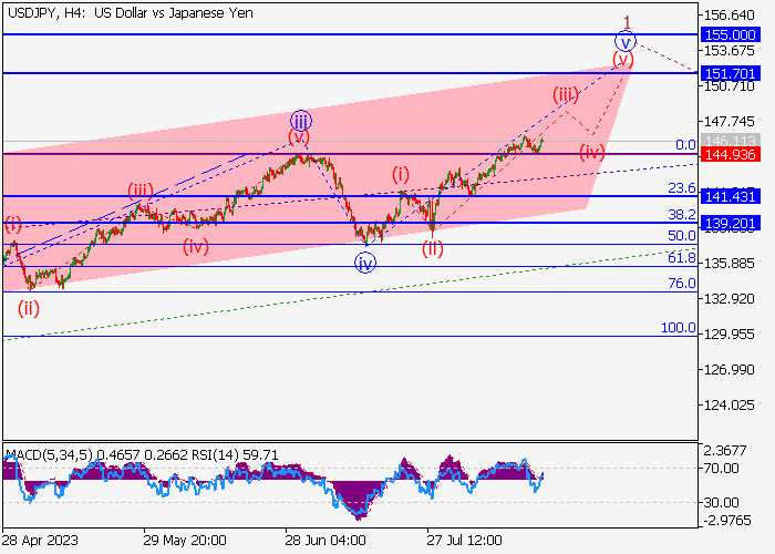 USD/JPY: ANALISIS WAVE