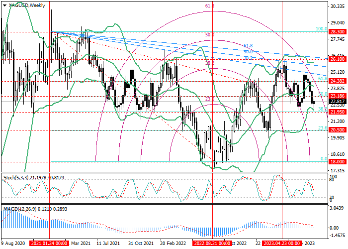 XAG/USD: FIBONACCI LEVELS ANALYSIS