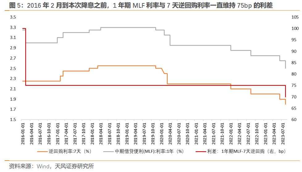 天风证券：房产政策已处放松通道，LPR可能出现非对称下调