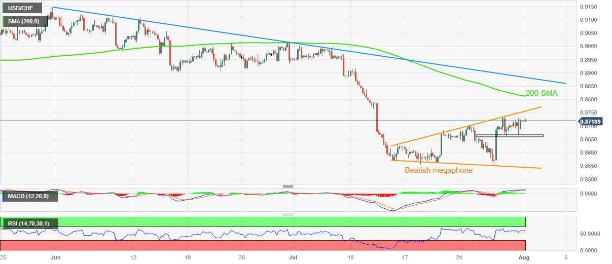 Phân tích giá USD/CHF: Mô hình giá huyền thoại giảm kích thích người mua đồng franc của Thụy Sĩ trên 0,8700