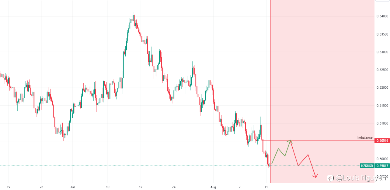 NZDUSD 12/8