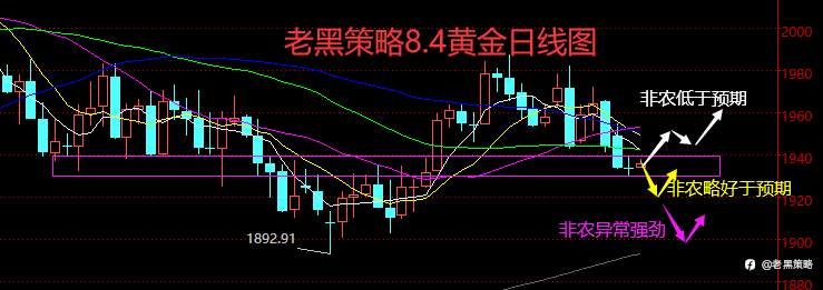 老黑策略：8.4外汇、黄金、原油分析策略
