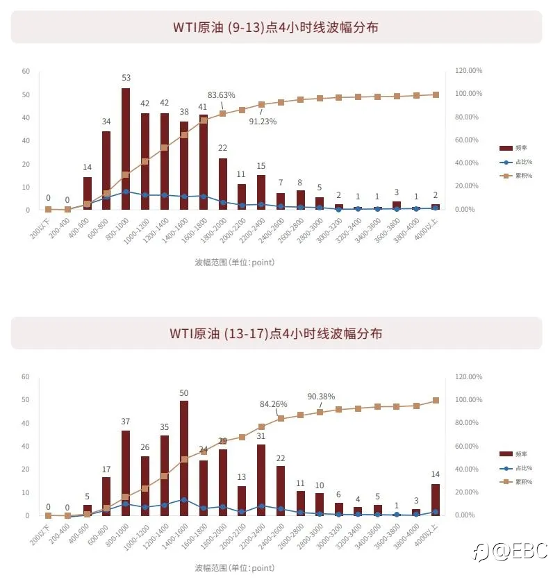 EBC研究院 | 原油4小时波动，有规律可寻吗？（下）