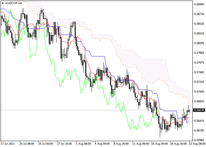 AUD/CHF: ICHIMOKU INDICATORS ANALYSIS