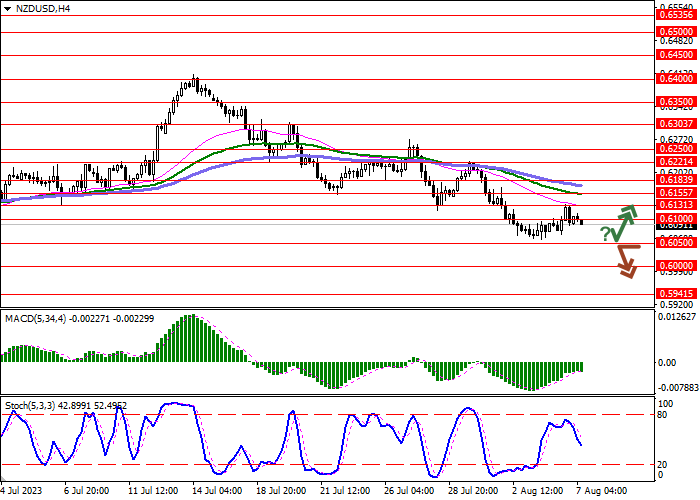 NZD/USD: NEW ZEALAND DOLLAR WINS BACK ITS LOSSES OF THE LAST WEEK