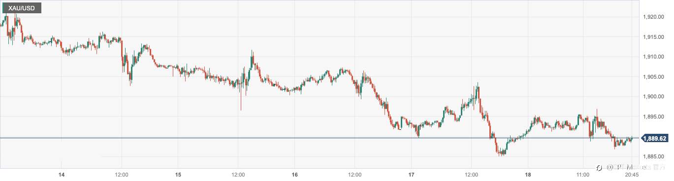 CPT Markets：分析师对黄金中长期看法积极！本周关注美联储官员讲话及PMI数据