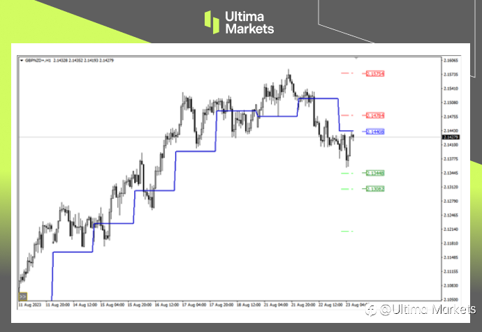 Ultima Markets:【行情分析】磅纽空头机会来临,不过长期依旧看多