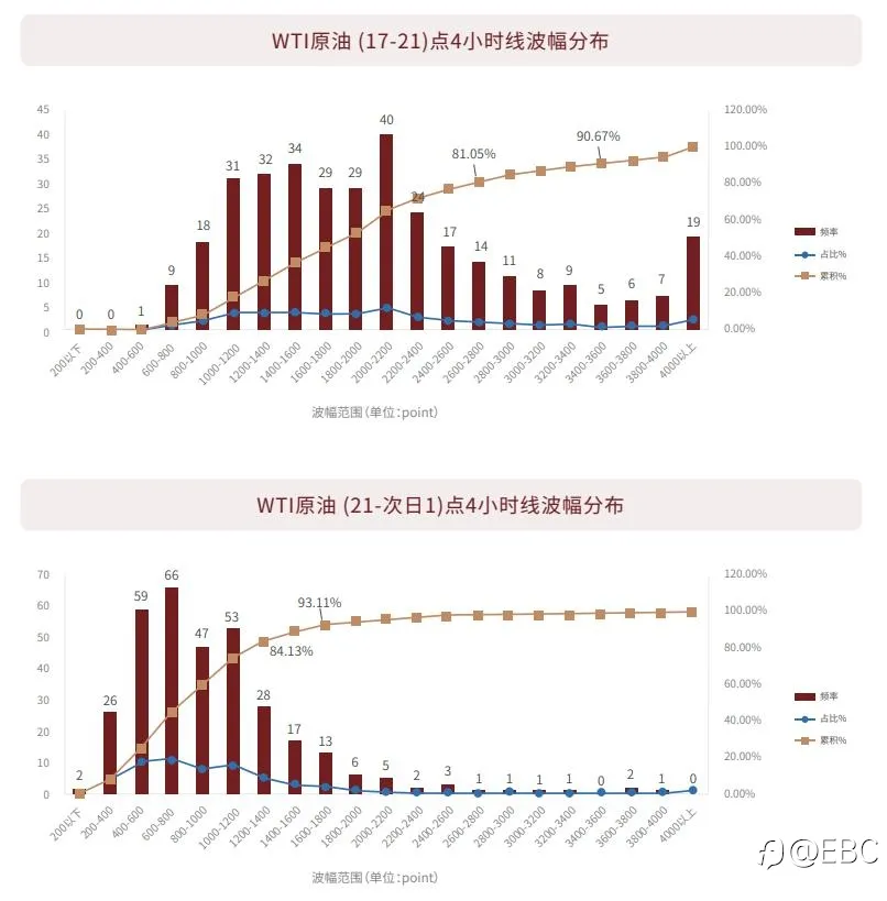 EBC研究院 | 原油4小时波动，有规律可寻吗？（下）