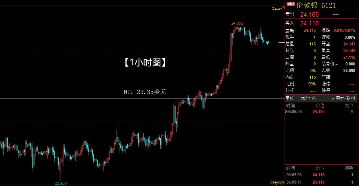 黄金冲高回落，白银继续坚挺