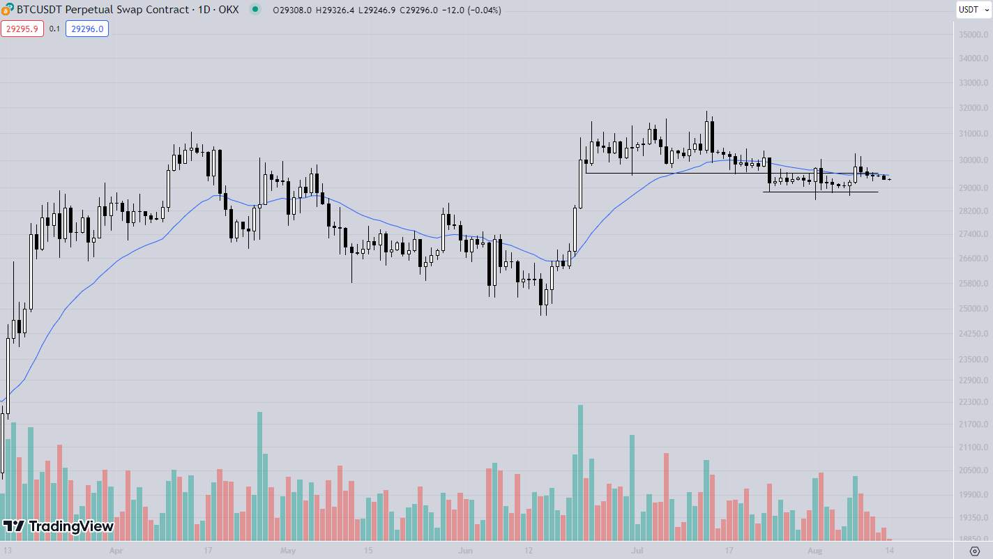 What coin to trade today? 14/8: