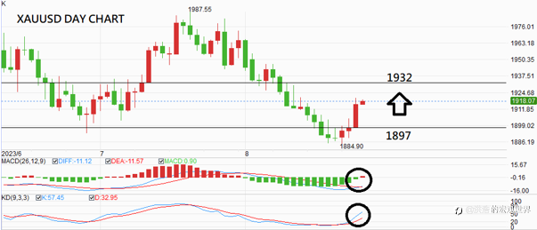 美国8月Markit PMI全面不及预期!黄金如何布局?