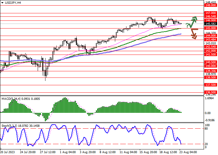 USD/JPY: MACROECONOMIC STATISTICS SUPPORTED THE POSITION OF THE YEN