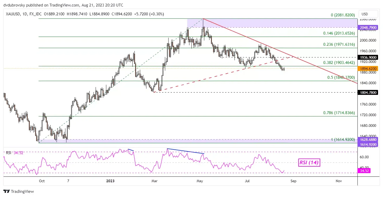 Retail traders' bullishness is actually bearish for gold - 23/08/2023