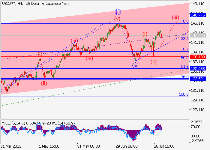 USD/JPY: WAVE ANALYSIS