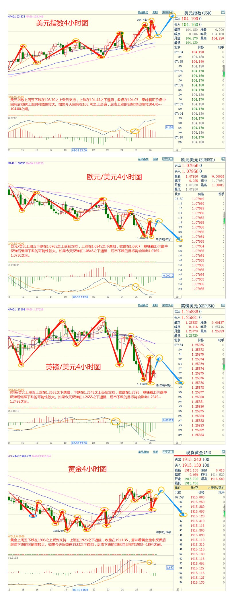 CWG资讯：鲍威尔称美联储可能进一步加息，金价结束四连阳，聚焦本周非农数据能否为进一步加息提供支撑