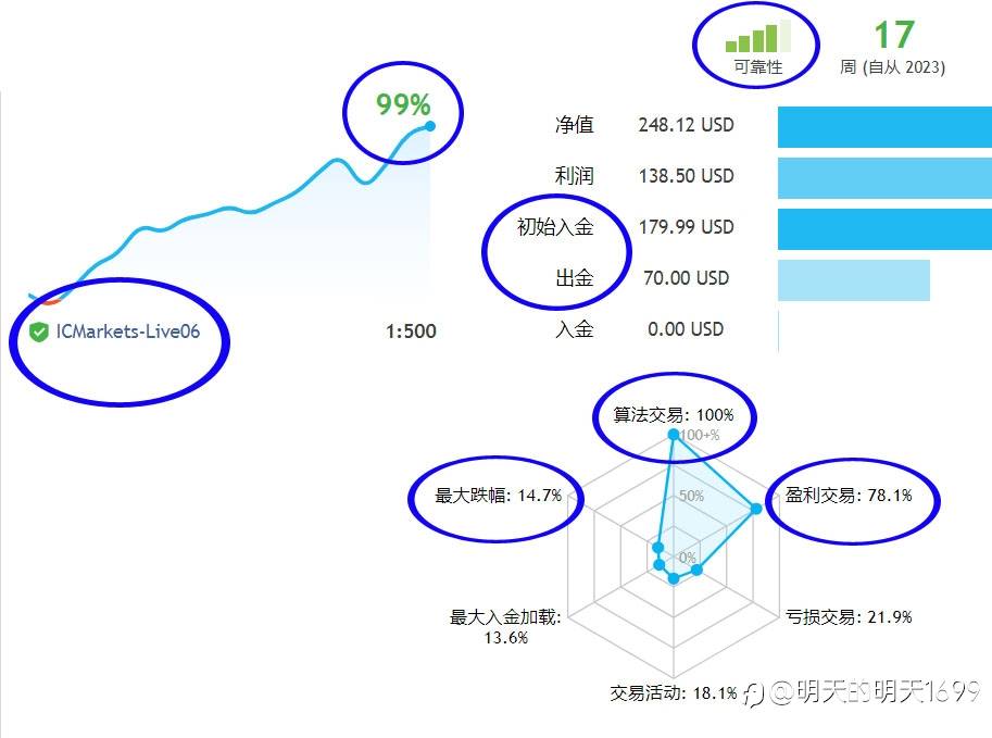 免费订阅中!稳定交易策略,4个月已经盈利一倍!