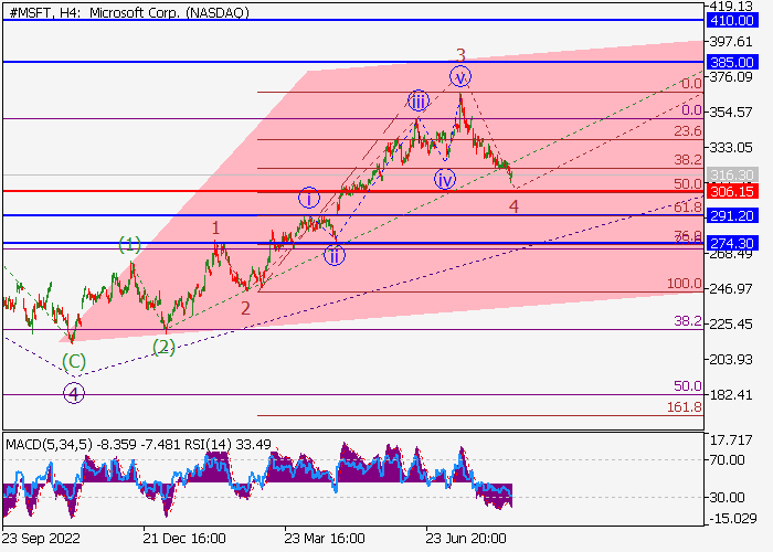MICROSOFT CORP.: WAVE ANALYSIS