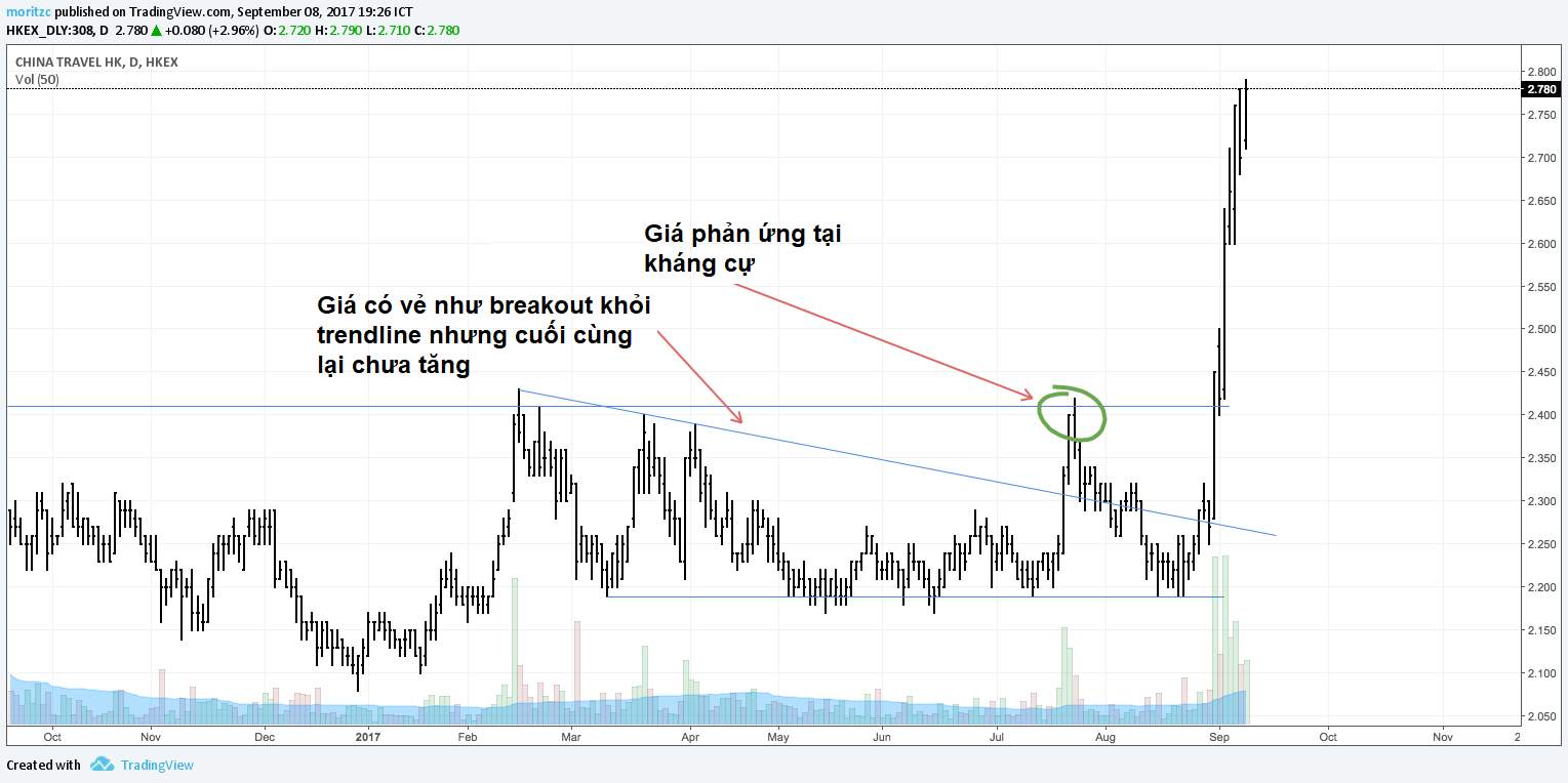 Đường kháng cự - hỗ trợ ngang và trendline, cái nào hiệu quả hơn ?