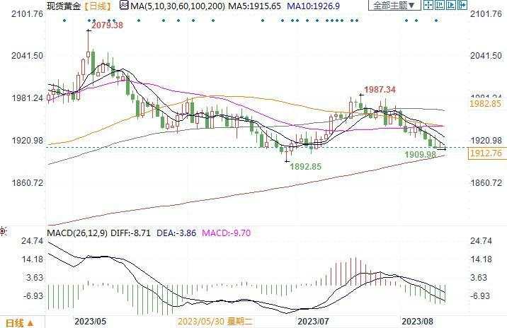 专家称金价疲软或是买入机会,需要时间等待触发因素