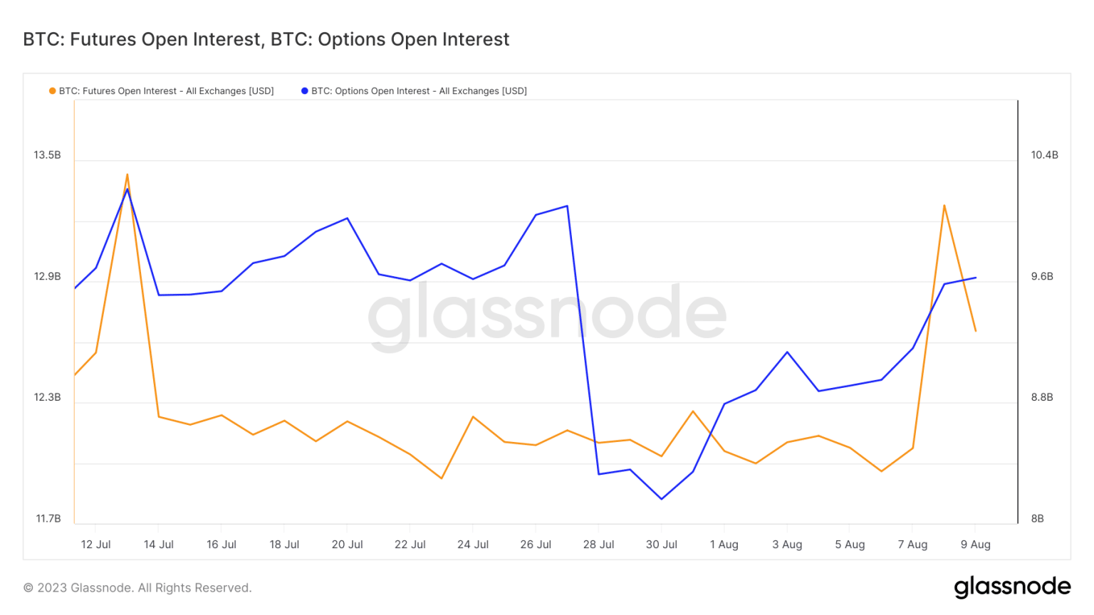 Giá Coin hôm nay 11/08: Bitcoin quay về dưới $ 29.500, altcoin giảm nhẹ trong khi Phố Wall khởi sắc