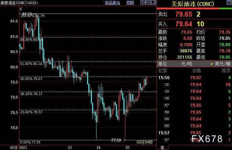 NYMEX原油短线上看80.16美元