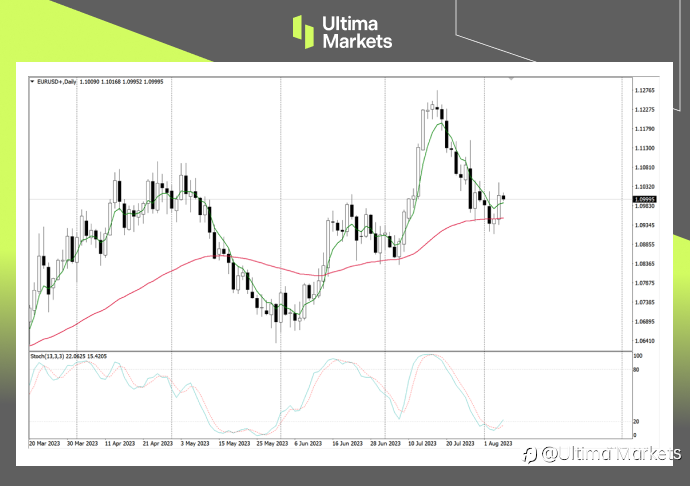 Ultima Markets：【市场热点】非农过去了通胀数据来了 美元仍处颓势