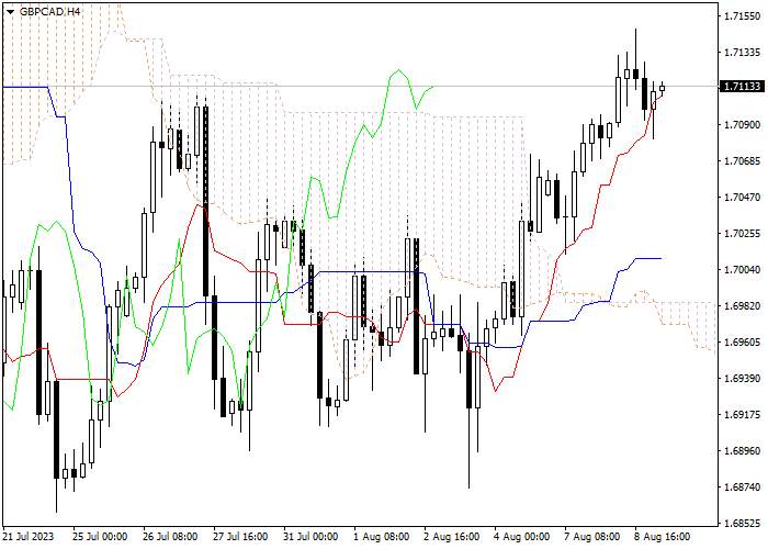 GBP/CAD: ICHIMOKU INDICATORS ANALYSIS