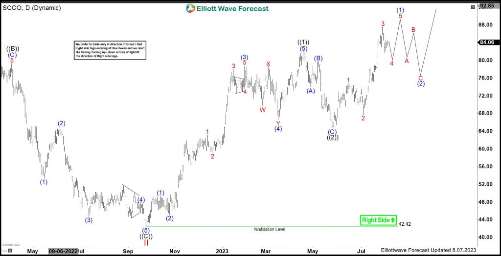 Southern Copper (SCCO) Favors Upside & Should Remain Supported