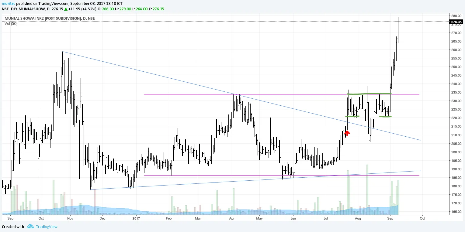 Đường kháng cự - hỗ trợ ngang và trendline, cái nào hiệu quả hơn ?