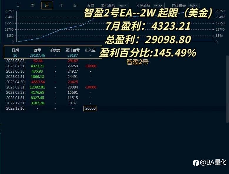#热门 ea自动化交易智能1号-智能3好盈利结果