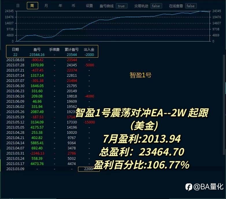 #热门 ea自动化交易智能1号-智能3好盈利结果