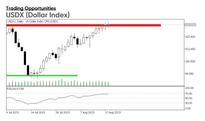 Trading opportunities