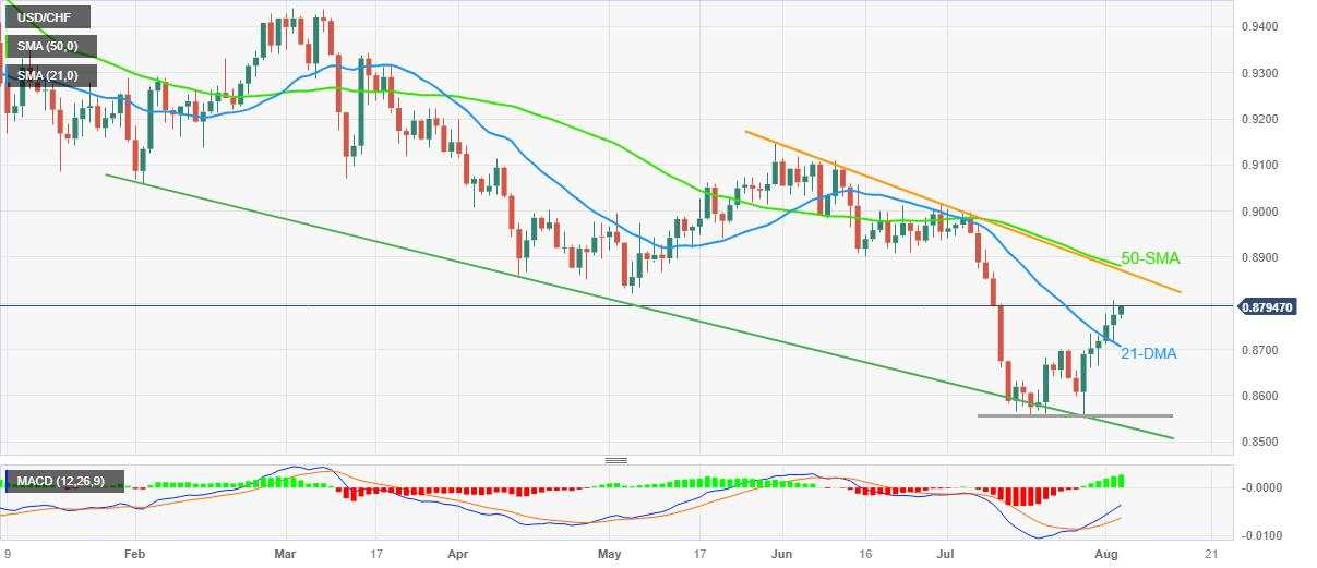 USD/CHF Price Analysis: Bulls approach 0.8800 on mixed Swiss Inflation data, US PMI eyed