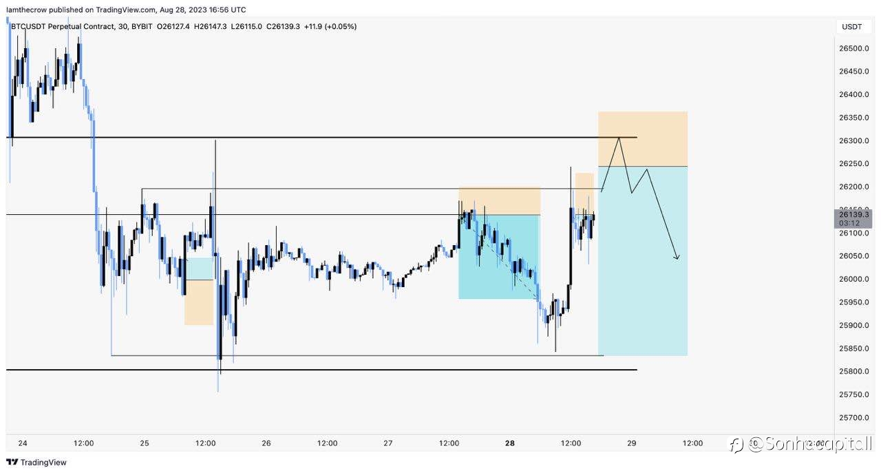 $BTC Tomorrows plan