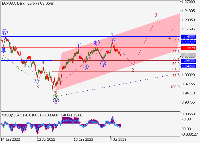 EUR/USD: WAVE ANALYSIS