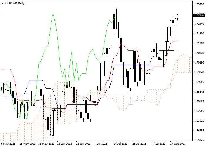 GBP/CAD: ICHIMOKU INDICATORS ANALYSIS
