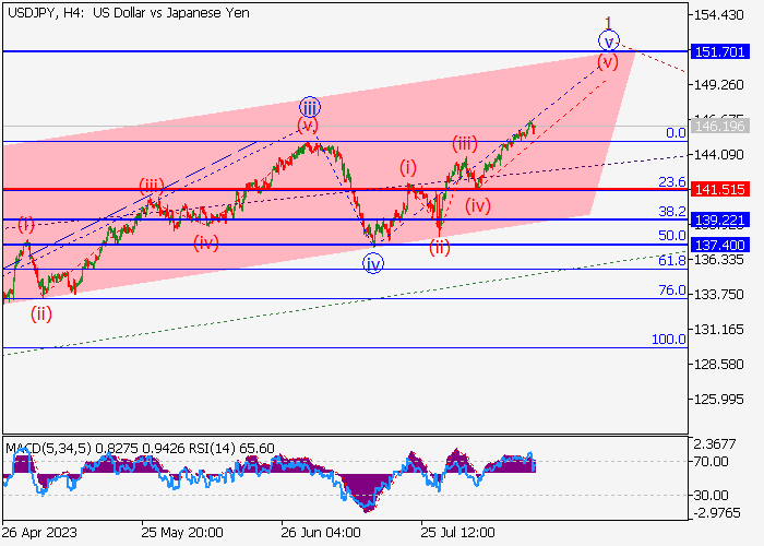 USD/JPY: WAVE ANALYSIS