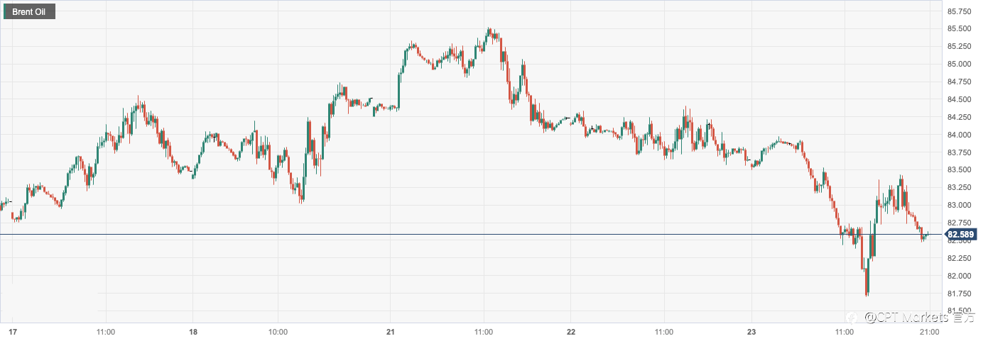 CPT Markets：全球制造业数据疲软令油价跌超1%！日内关注杰克逊霍尔全球央行年会举行