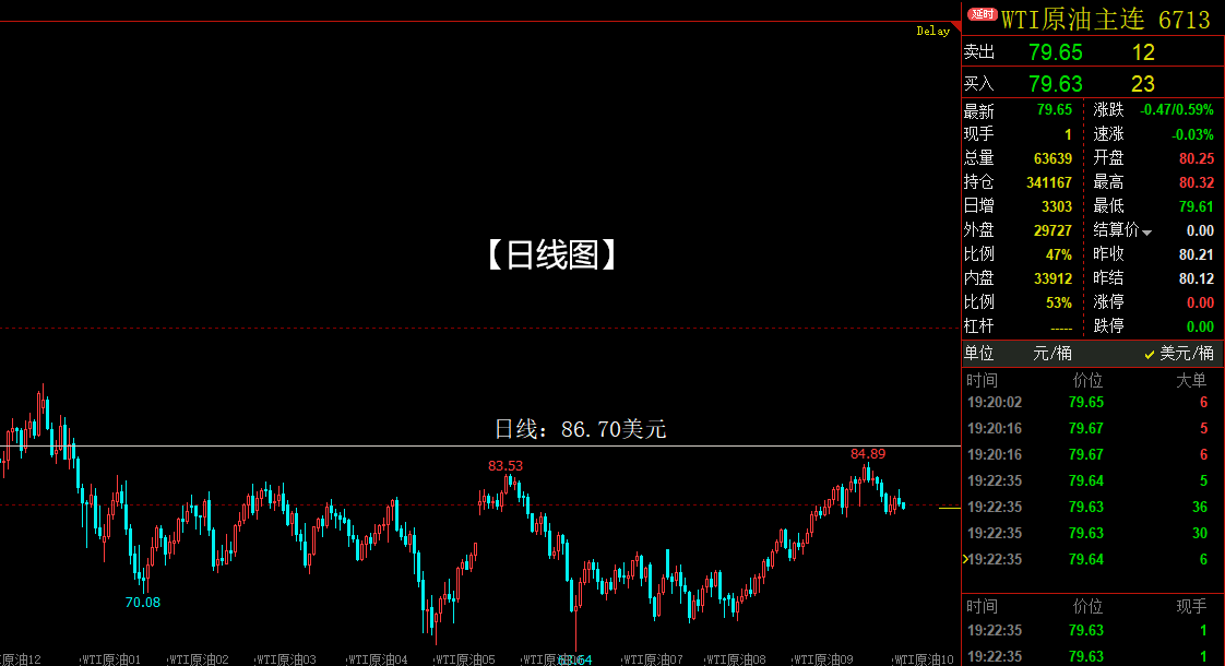 国际原油连续回调600点，还能上涨吗？
