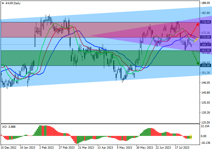 AMERICAN EXPRESS CO.: TECHNICAL ANALYSIS