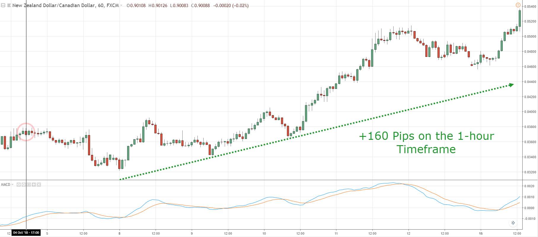 Hướng dẫn đầy đủ cách sử dụng chỉ báo MACD. MACD vi diệu hơn chúng ta tưởng!