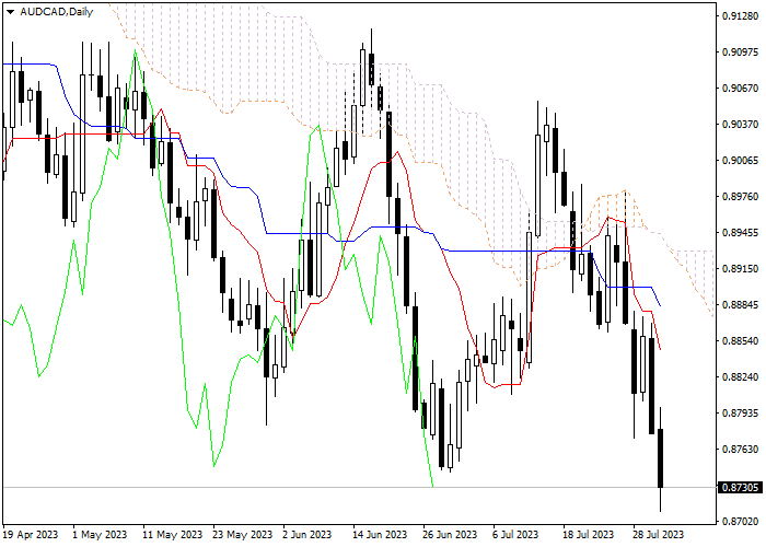 AUD/CAD: ICHIMOKU INDICATORS ANALYSIS